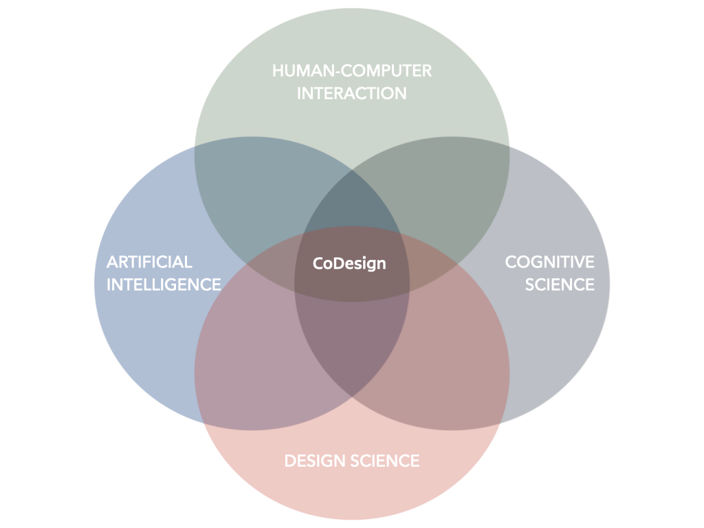 CoDesign Lab / Confluence